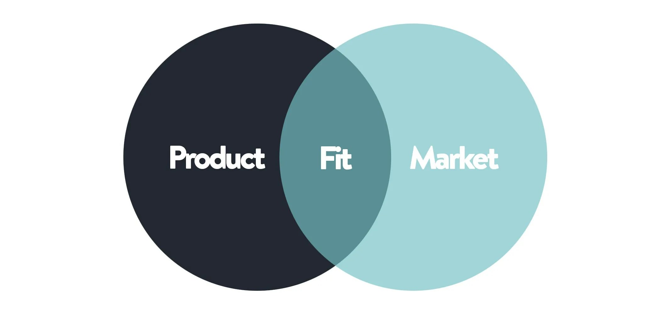 Product-Market Fit не находится. Он проверяется.